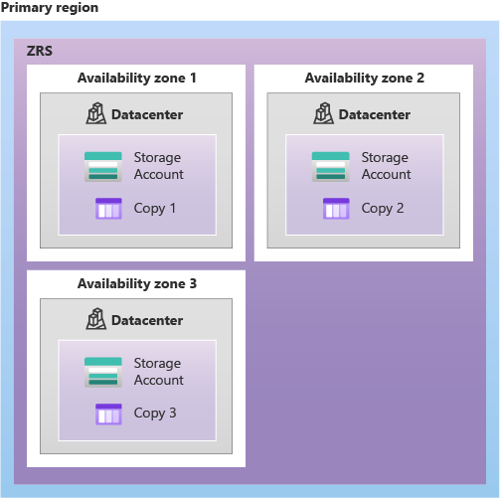 Zone Redundant Storage