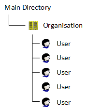 Simple Directory Structure