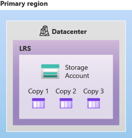 Locally Redundant Storage