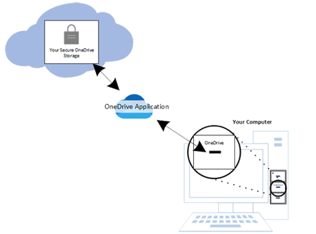 OneDrive