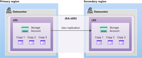 Geo Redundant Storage